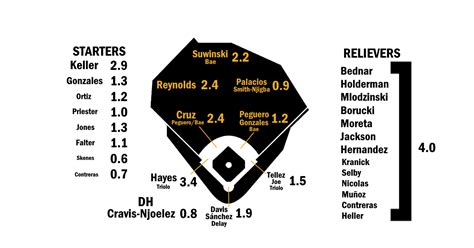 2024 ZiPS Projections: Pittsburgh Pirates | FanGraphs Baseball