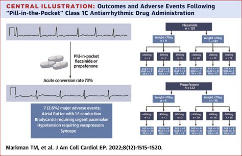 Safety of Pill-in-the-Pocket Class 1C Antiarrhythmic Drugs for Atrial Fibrillation | JACC ...