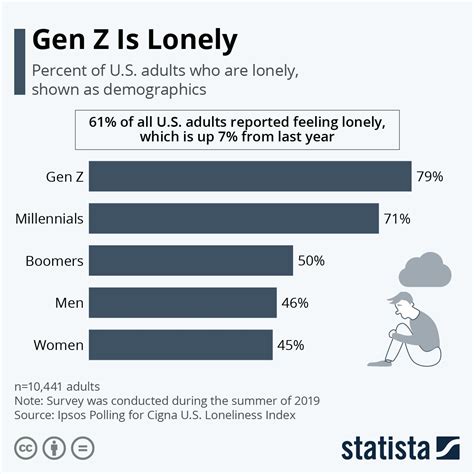 Gen Z Is Lonely Social Data, Social Media, Data Journalist, Behavioral ...