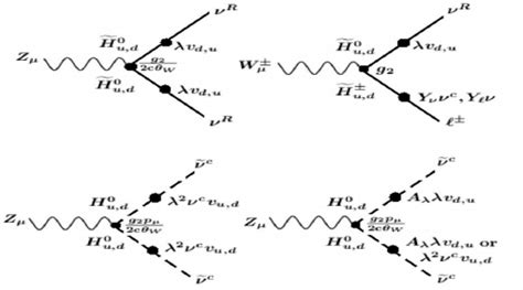 Leading on-shell decay modes of W ± , Z through ν R | Download ...