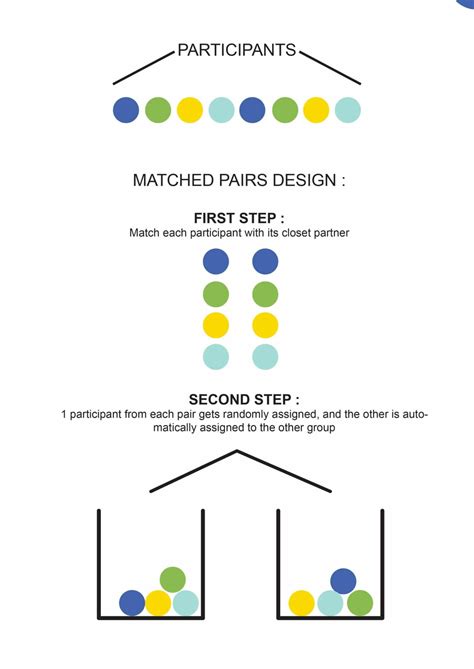 Matched Pairs Experimental Design - Voxco