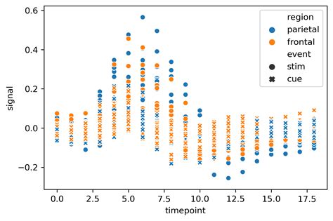 Python: How can I apply seaborn.scatterplot(style) in matplotlib module?