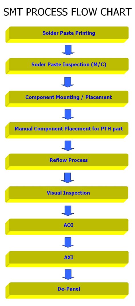 SMT Sharing: General SMT Process Flow