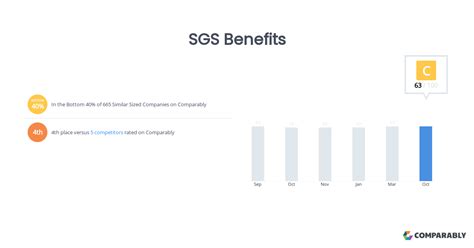 SGS Benefits | Comparably