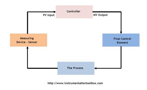 Process Control Loop Diagram