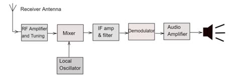 With the help of a block diagram, explain the operation of the FM superheterodyne receiver.