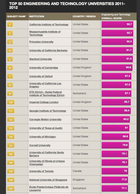 Silicon Valley has 2 of the top 5 engineering universities in the world.