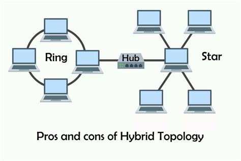 What Is Hybrid Topology Advantages And Disadvantages Of Hybrid Topology ...