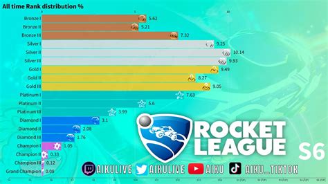 Rocket League Ranks: Distribution – 2024 (Complete List) - Qnnit