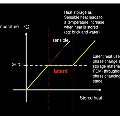 Heat storage as sensible heat leads to a temperature increase (brick ...