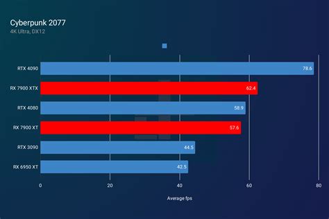 AMD RX 7900 XTX and RX 7900 XT review: great GPUs, no Nvidia killers | Digital Trends