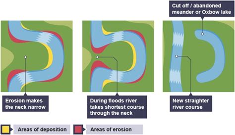 THE MIDDLE COURSE - 9B Geography Project