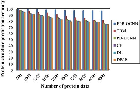 Protein structure prediction accuracy analyses | Download Scientific ...