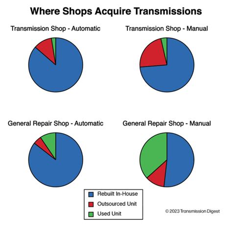 2023 State of the Powertrain Industry - Transmission Digest