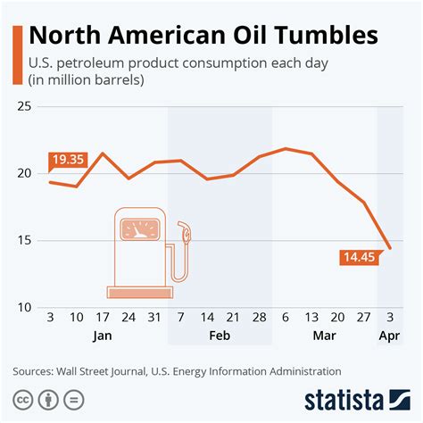 Chart: North American Oil Tumbles | Statista