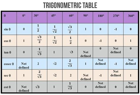 Trigonometric Ratios Table Radians | Review Home Decor