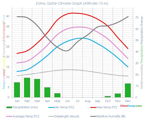 Doha Climate Doha Temperatures Doha, Qatar Weather Averages