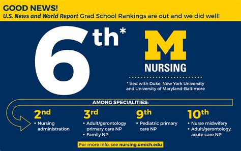 The University of Michigan School of Nursing (UMSN) has been named a top graduate nursing school ...