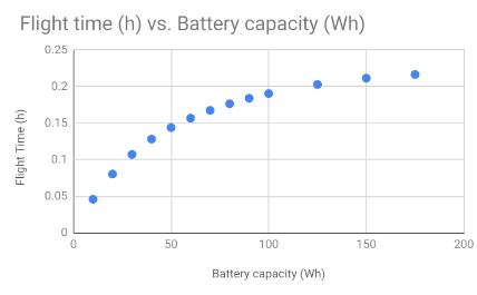 How To Optimize Drone Battery Life - Drone Nastle