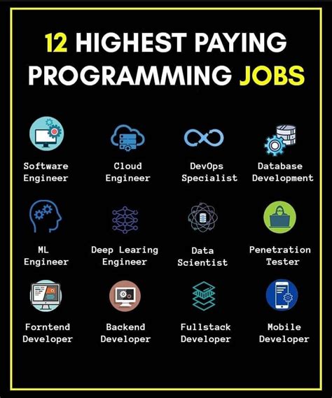 12 Highest paying Programming jobs aprogrammerlife.com