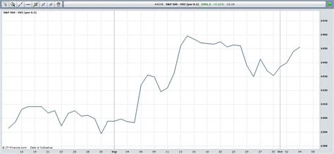 Stock Market Charting