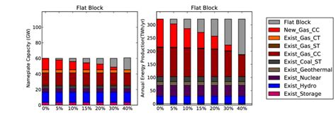 Total nameplate capacity and total energy generation from different ...