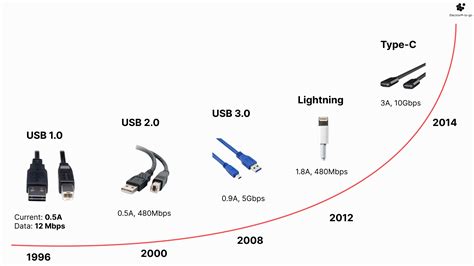 USB Type-C: How It Works and How it Has Become a Standard