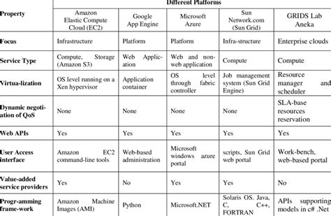 Comparison of Some Cloud Computing Platforms | Download Table