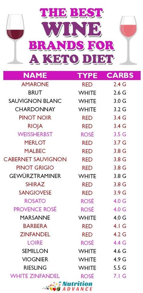 Low Carb Wine: What Are the Best Options? | Ketogenic diet for ...