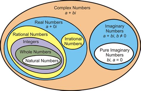 Defining Complex Numbers ( Read ) | Analysis | CK-12 Foundation