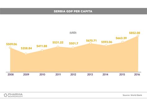 Serbia Facts & Figures Snapshot