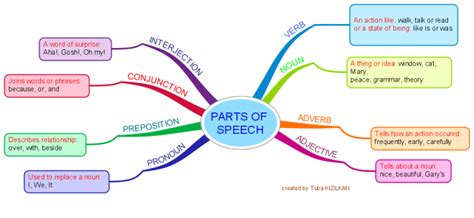 Caramelo Marchito prisión parts of speech mind map Predecir ballena azul tribu