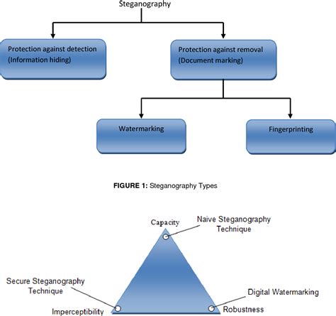 Figure 1 from Image Steganography Techniques : An Overview | Semantic Scholar