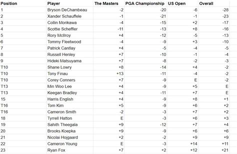 The 23 Golfers To Have Made The Cut In All Three Men's Majors This Year ...