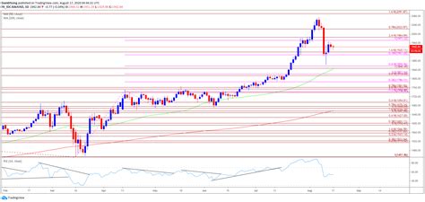 Gold Price Levels to Watch as Rebound from August Low Unravels