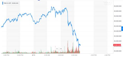 Dow Futures Collapse 200 Points as Bond Yields Spiral to Historic Lows