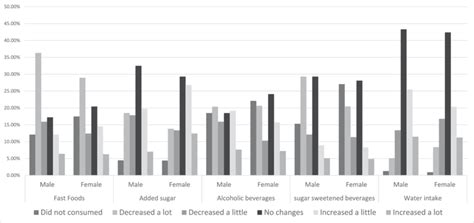 Beverages, sugar sweetened beverages, added sugar and fast foods ...