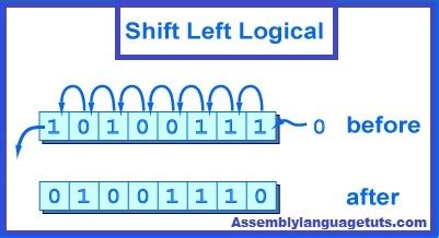 Shift Left Logical-MIPS SLL Instruction with Example