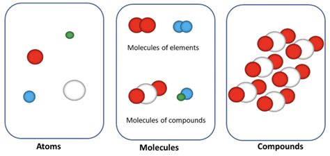 Atoms, molecules and compounds | Learning Lab