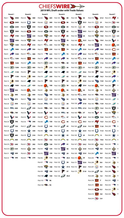 2019 NFL draft: Trade value chart for Kansas City Chiefs