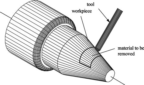 Machining operation with four parameters | Download Scientific Diagram