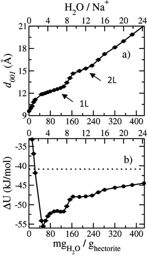 Computed swelling properties of Na-hectorite with a molar F⁻/(F⁻ + OH⁻)... | Download Scientific ...