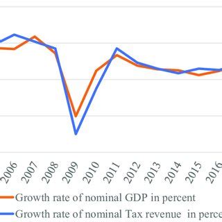 Growth rates of nominal GDP and tax revenue in Lithuania (in percent ...