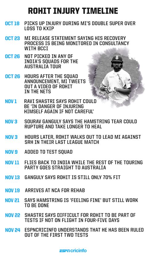 Rohit Sharma injury timeline | ESPNcricinfo.com