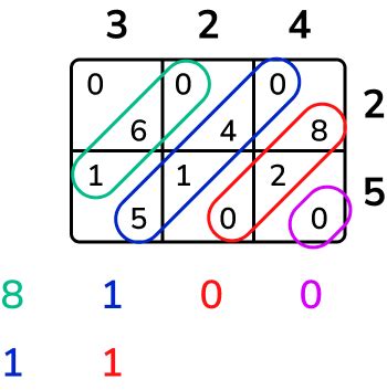 What Is Box Method Multiplication?