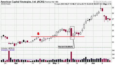 Bullish Harami Candlestick Chart Pattern - Forex Dominion