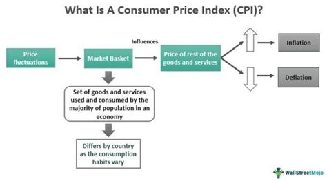 Consumer Price Index (CPI) - Definition, Formula