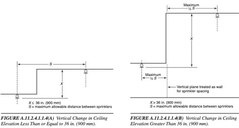 Sprinkler Head Spacing: Extended Coverage Fire Sprinklers, Part 1