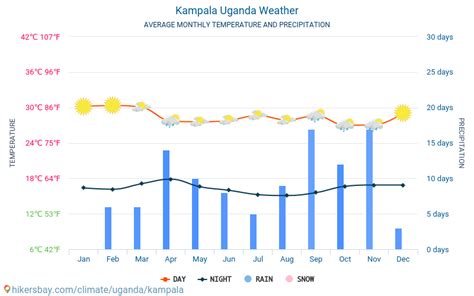 Weather and climate for a trip to Kampala: When is the best time to go?