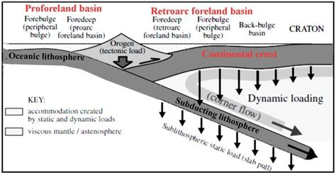 10a) Retro-arc Foreland basin and pro (normal) foreland basin | Download Scientific Diagram